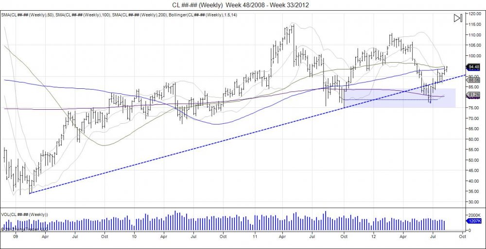 CL________Weekly___Week_48_2008___Week_33_2012.jpg